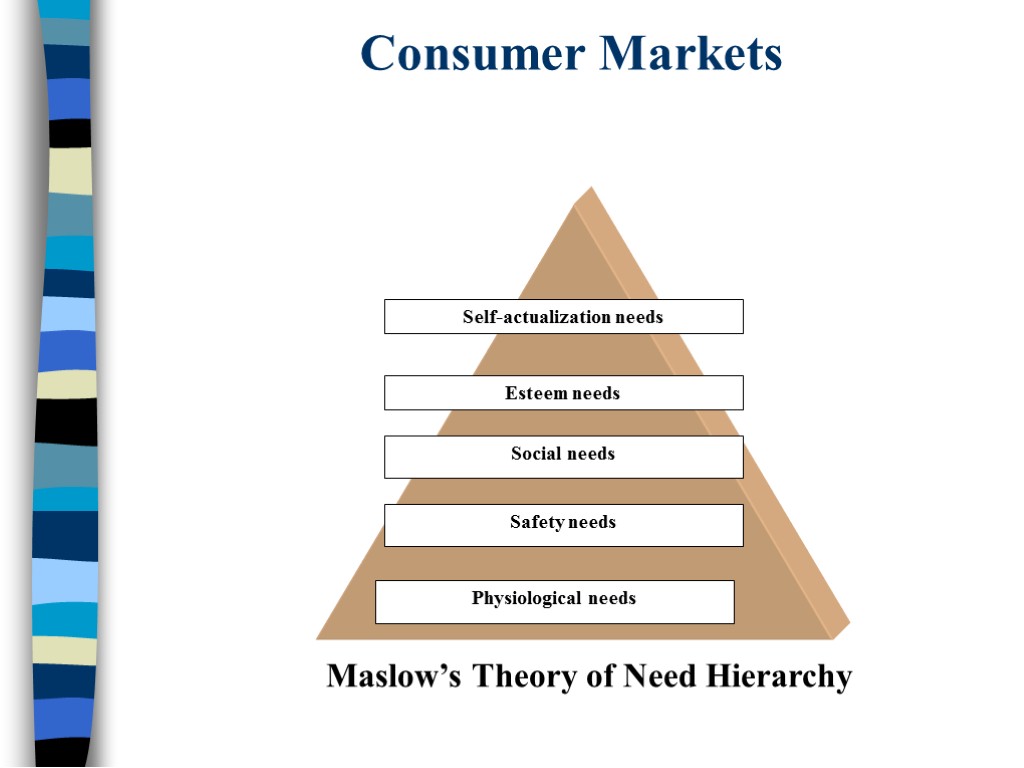 Consumer Markets Physiological needs Esteem needs Self-actualization needs Social needs Safety needs Maslow’s Theory